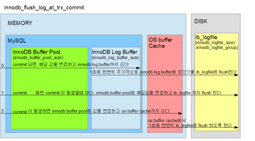  [MySQL / Maria] Innodb_flush_log_at_trx_commit