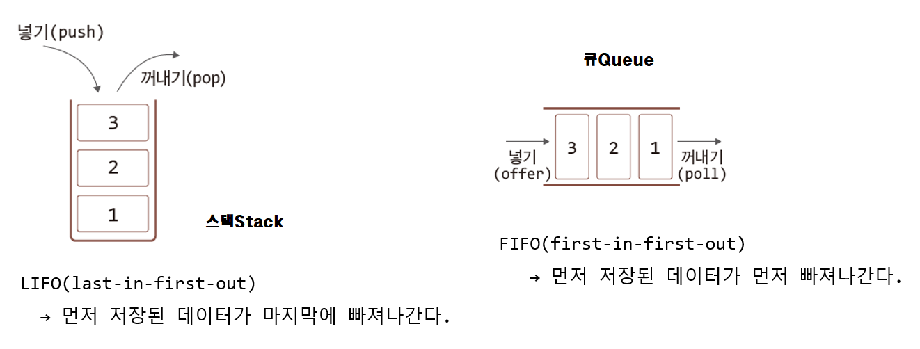 자바 기초 공부 일지 41. 컬렉션 프레임 워크 (4) Queue<E>