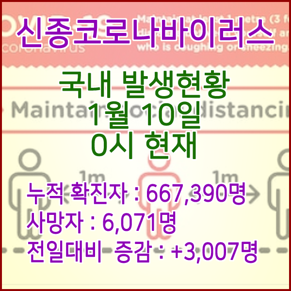  코로나19(코로나바이러스) 1월 10일 0시 신규확진자 3,007명 / 사망자 6,071명