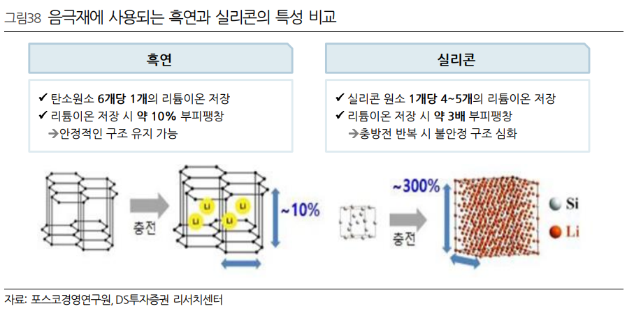  실리콘 음극재 기술 발전에도 양극재 업체를 계속 주목해야하는 이유