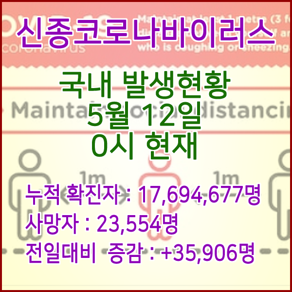  코로나19(코로나바이러스) 5월 12일 0시 신규확진자 35,906명 / 사망자 23,554명