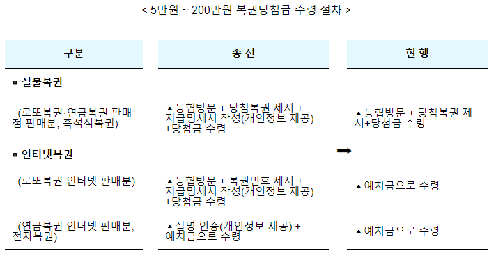 연18만명의 복권당첨금 수령편의성 제고