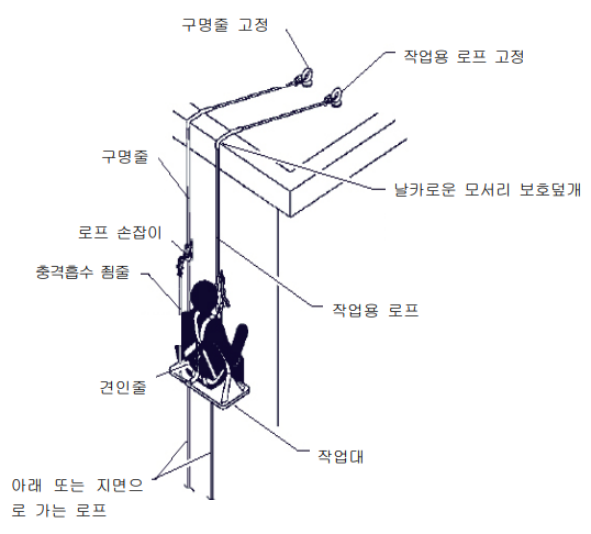  작업의자형 달비계 안전작업 지침(KOSHA-GUIDE(C-33-2022)) - 1장