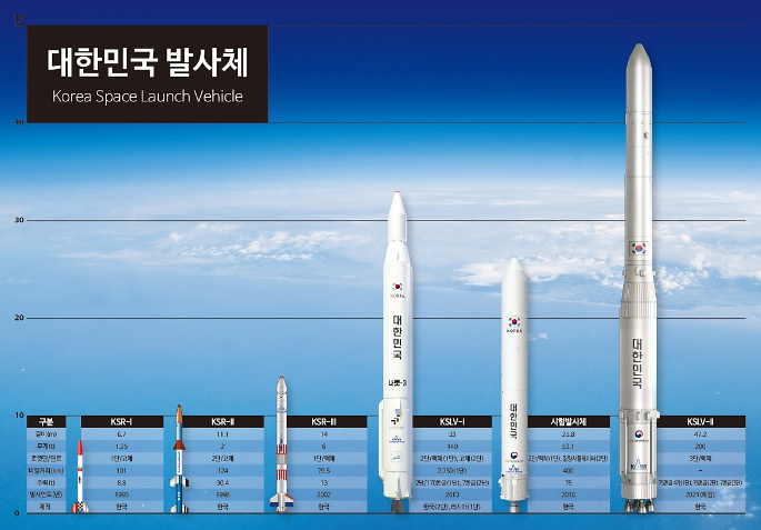  발사 두 번 연기된 누리호발사체 역대과정 살펴보기!