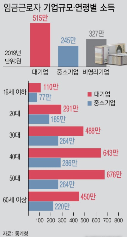  대기업 중소기업 차이