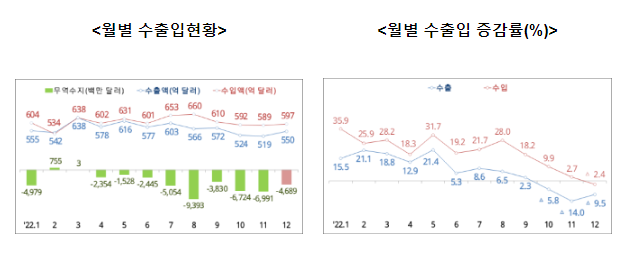 2022년 12월 및 연간 수출입 현황