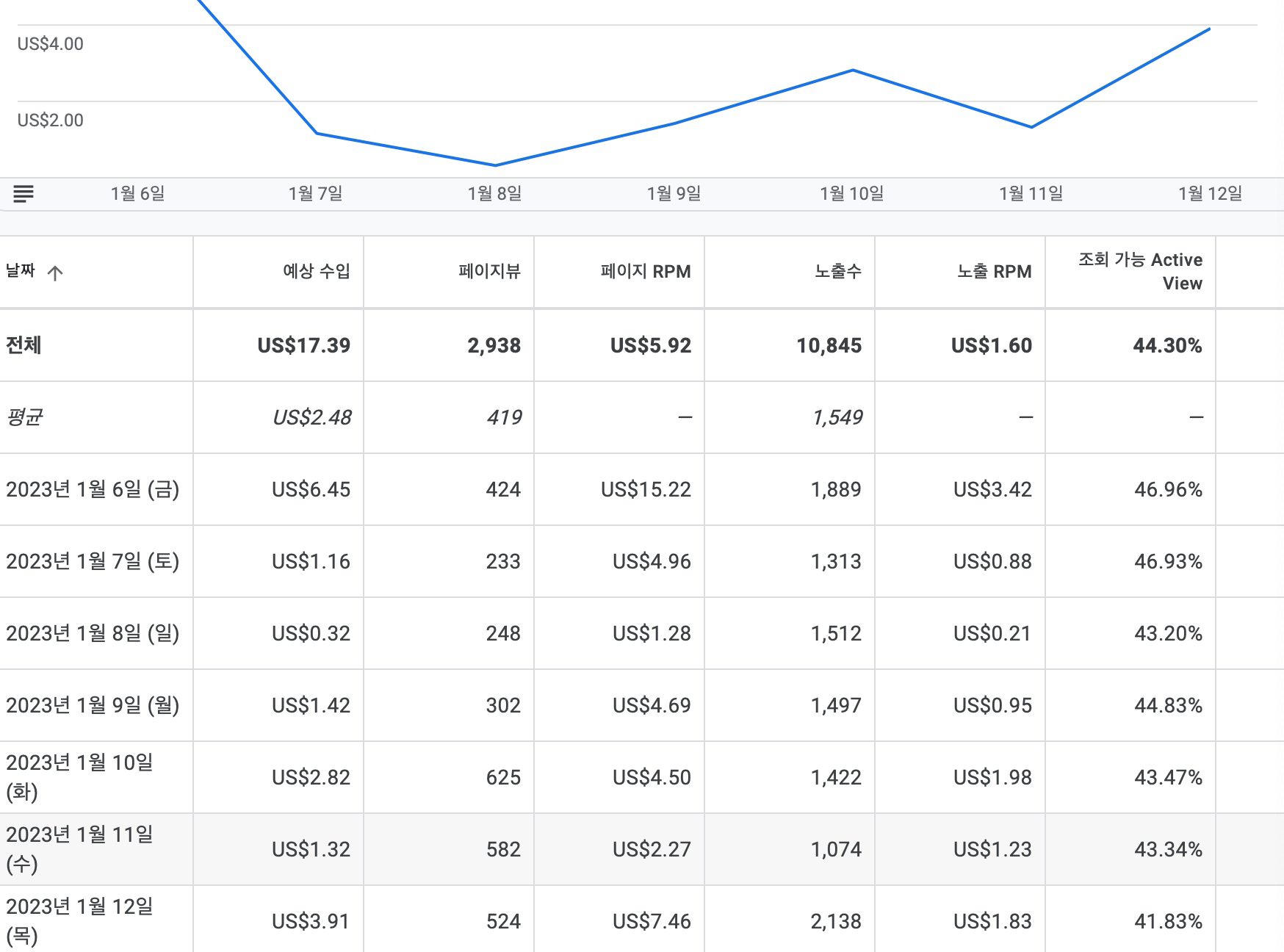  2023년 티스토리 예상수입 공개합니다. (1월 6일에서 1월 12일)