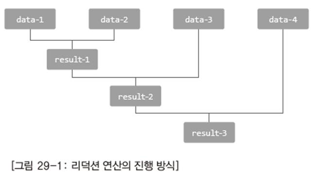  자바 기초 공부 일지 51. 리덕션, 맵핑Mapping (Map, faltMap) (작성중)