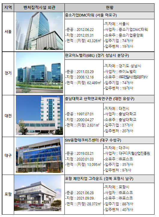 도심지 벤처기업 입지난 해소 위한 벤처기업법 시행령 개정