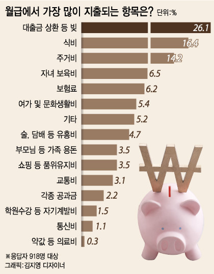  월급에서 가장 많이 지출되는 항목은?