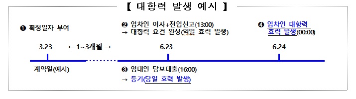 대항력, 확정일자, 우선변제권의 의미와 취득 방법 (주택임대차보호법, 상가임대차보호법) | 사기 사례