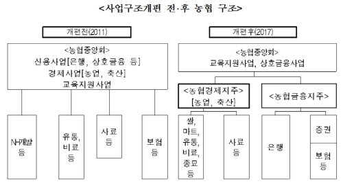  [금융 토론] '농협 신경 분리', 성공한 것일까?