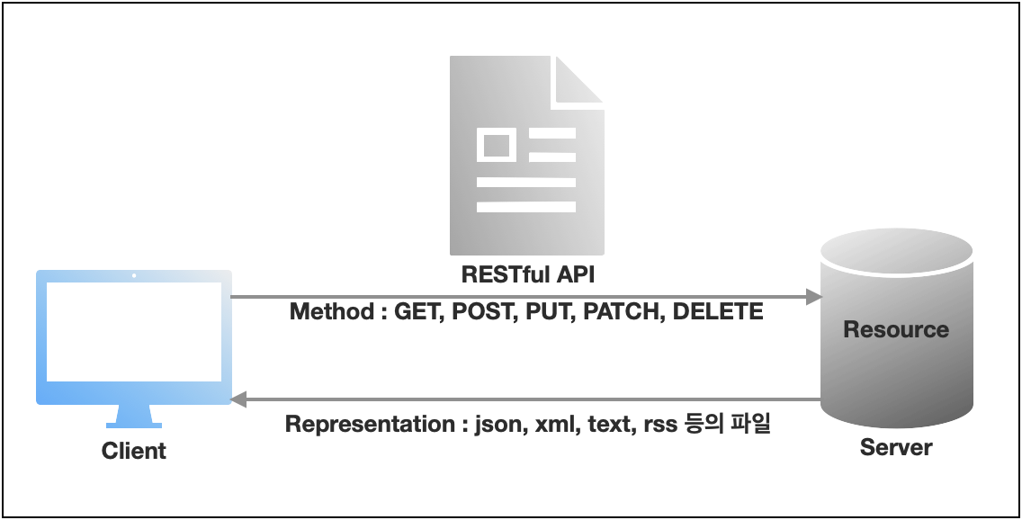 [Web] REST API와 GraphQL