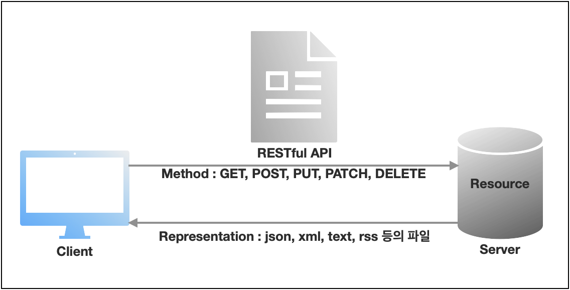  [Web] REST API와 GraphQL