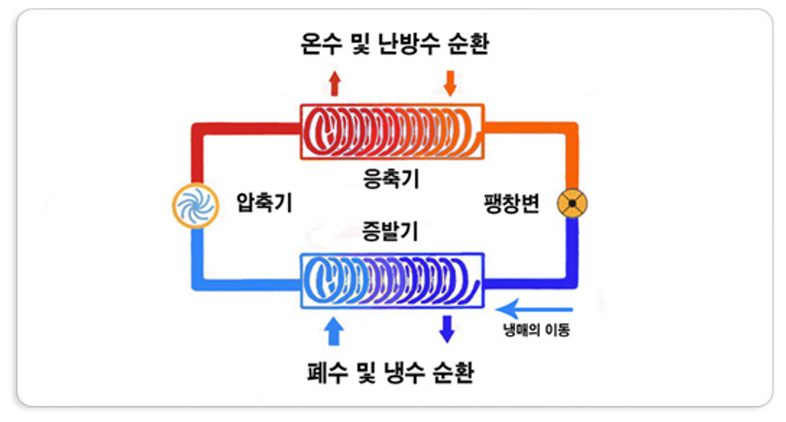 [방주에너지]수열원 특수 증발기①(의미와 중요성)