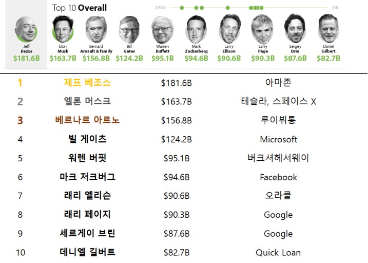  세계 부자순위