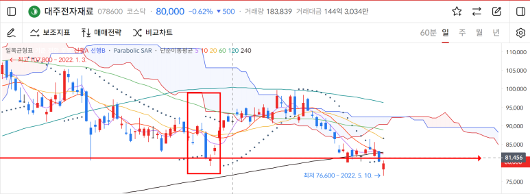  대주전자재료 차트분석 (0510)