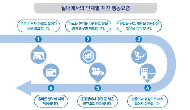  지진에 대비하라! 내 아이와 가족을 지키는 방법