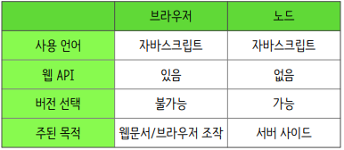  노드 js 입문 공부 일지 1. Node.js 노드 설치하고 예제 실행하기