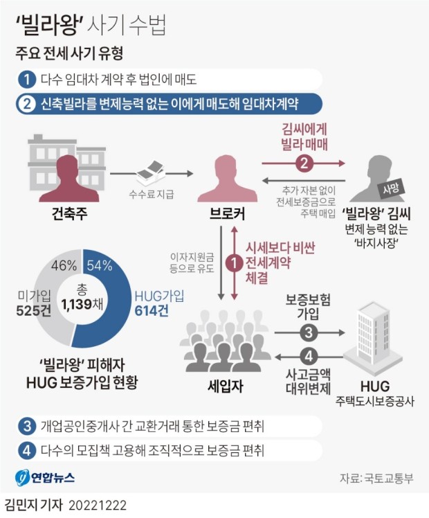  빌라왕 사기수법