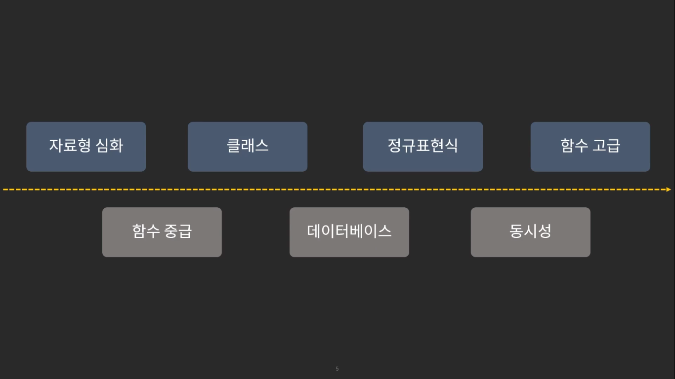  [패스트캠퍼스] 파이썬 강의  3주차 파이썬 심화문법
