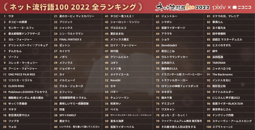 2022년 일본의 인터넷 유행어 TOP 100