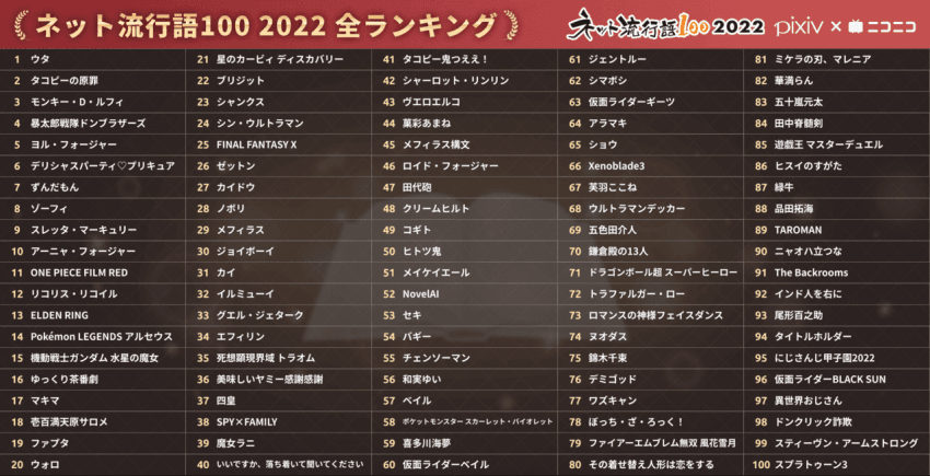  2022년 일본의 인터넷 유행어 TOP 100