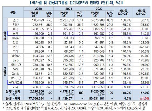  22년 글로벌 전기차 시장 점유율 순위 TOP 8 (SNE 리서치)