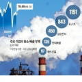  0404 주요요약 (탄소중립, 머스크, 항공주)
