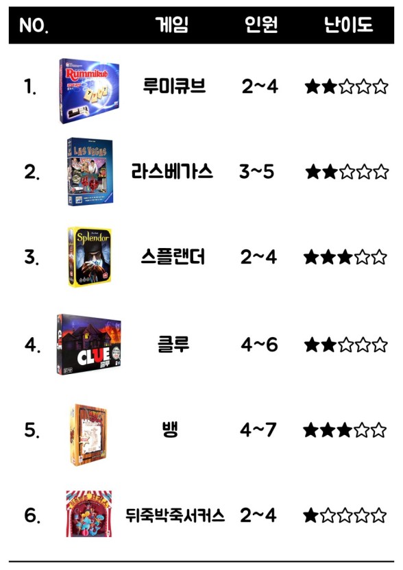  난이도별 보드게임 추천 순위