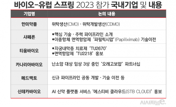  바이오-유럽 스프링 2023 참가하는 국내 주요 기업은?