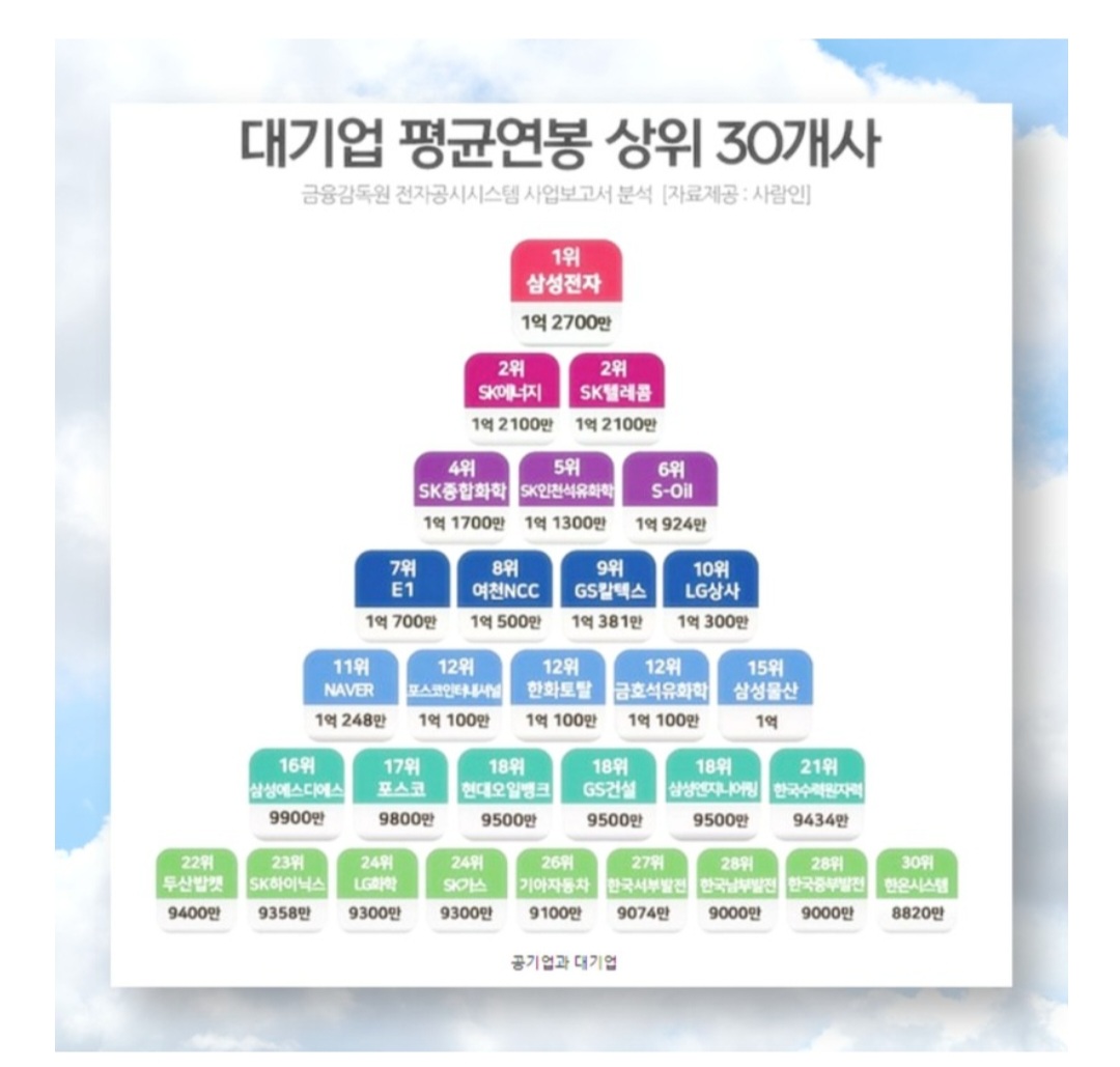  대기업 연봉 순위