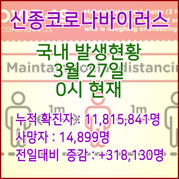 코로나19(코로나바이러스) 3월 27일 0시 신규확진자 318,130명 / 사망자 14,899명