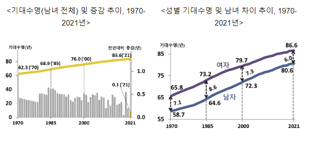 2021년 생명표 작성 결과