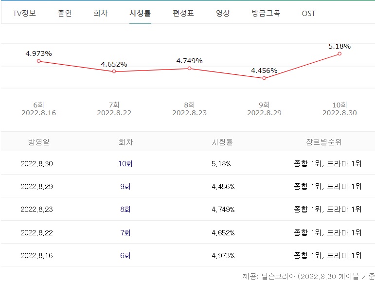  조선 정신과 의사 유세풍 11회 줄거리 12회 최종화 예고 재방송 시간