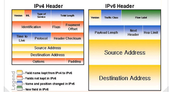 IPv4 IPv6 란? IPv4 IPv6 차이점?
