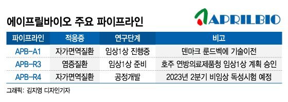  에이프릴바이오 APB-A1 임상 1상 결과 23년 3분기 발표