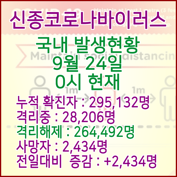  코로나19(코로나바이러스) 9월 24일 0시 국내(해외포함) 발병 295,132명 / 264,492명 완치 격리해제 / 사망자 2,434명