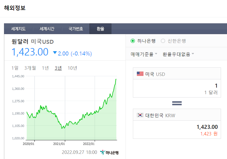  원달러 환율 폭등 ( 달러 인덱스 차트와 나스닥100 차트 분석 )