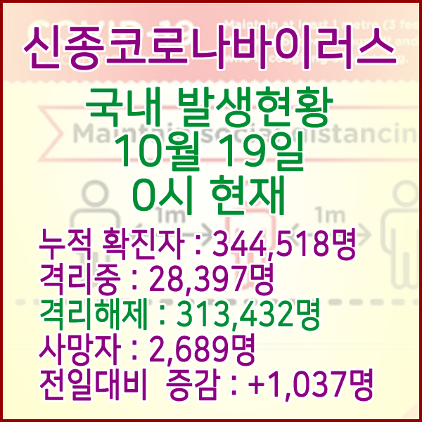  코로나19(코로나바이러스) 10월 19일 0시 국내(해외포함) 발병 344,518명 / 313,432명 완치 격리해제 / 사망자 2,689명