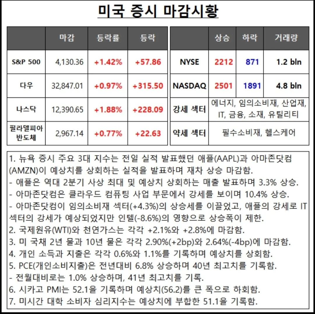 [2022년 8월 1일] 전 거래일 미국 증시 마감시황