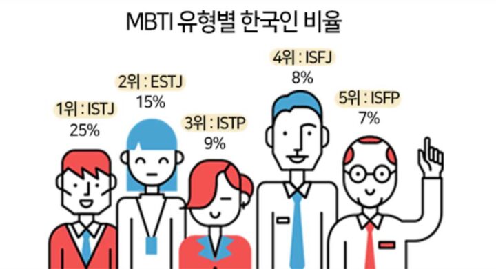  MBTI 유형별 한국인 비율