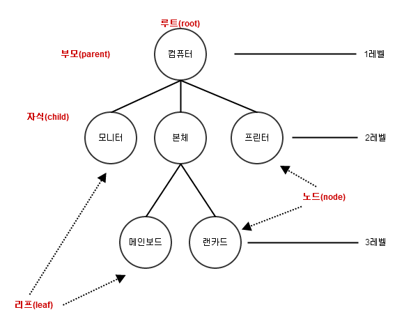 [ORACLE]계층형 쿼리 Hierarchical Query