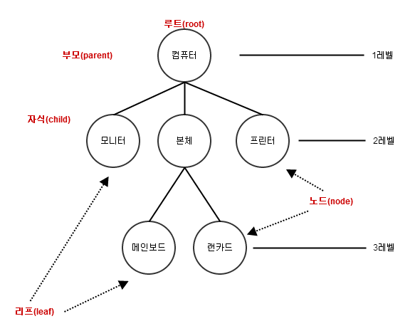  [ORACLE]계층형 쿼리 Hierarchical Query