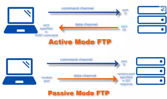 FTP Active & Passive mode