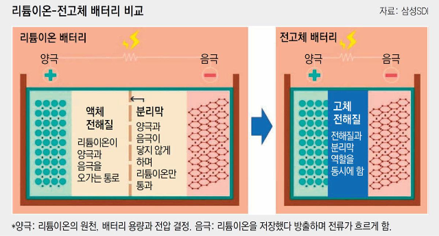  [LG에너지솔루션 주가] 전기차 배터리 기술과 LG엔솔 향후전망