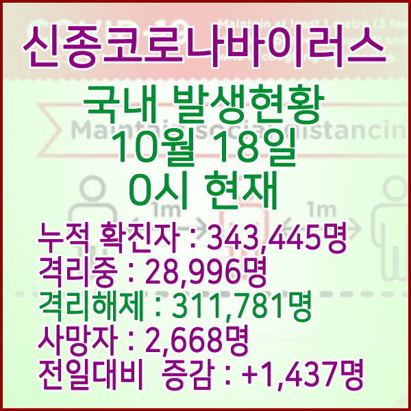  코로나19(코로나바이러스) 10월 18일 0시 국내(해외포함) 발병 343,445명 / 311,781명 완치 격리해제 / 사망자 2,668명