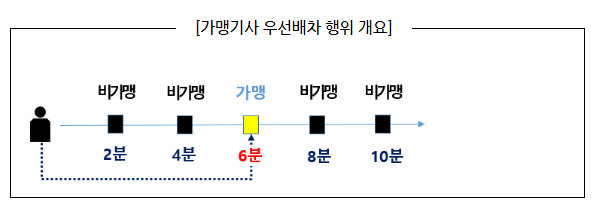 자회사 가맹택시에게 콜 몰아준 카카오모빌리티 제재