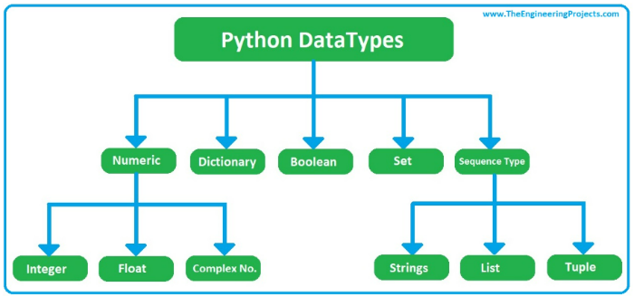 Python (파이썬) 독학하기 _ #2. 변수(Variable) 와 Data Type