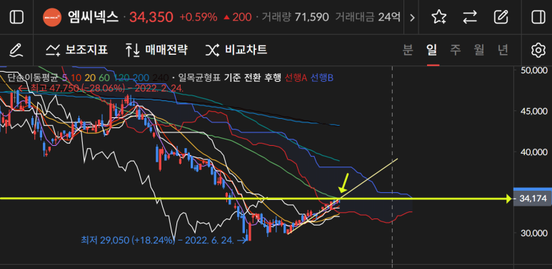  엠씨넥스 차트분석 및 목표가 (0808)